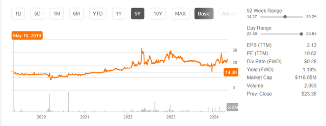 CPHC's Stock Price History From Seeking Alpha