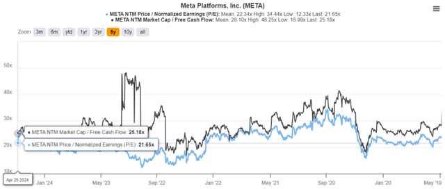 META Valuations