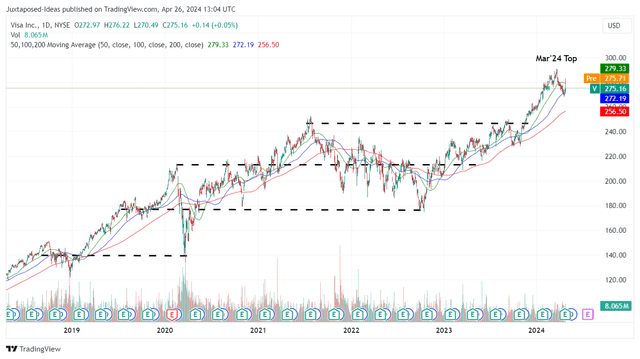 V 5Y Stock Price