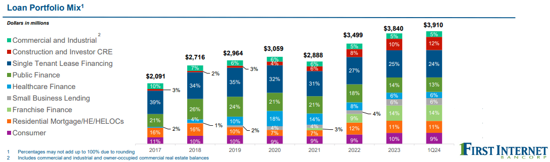 First Internet Bancorp The Recovery Begins Nasdaq Inbk Seeking Alpha