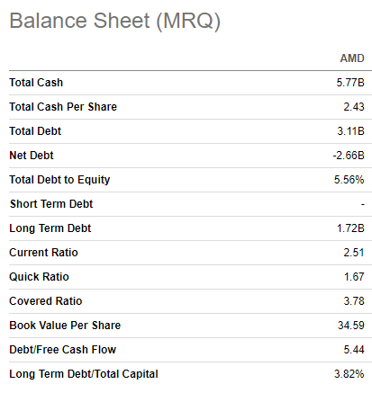 AMD balance sheet
