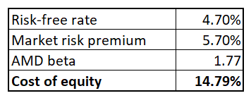 AMD"s cost of equity