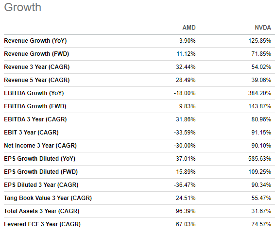 AMD growth vs NVDA