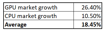 AMD revenue growth prospects