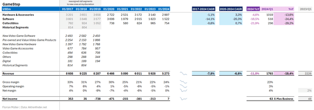 Gamestop fundamentals