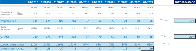 GameStop Capex & Depreciation