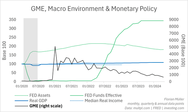 GME, Macro Environment & Monetary Policy