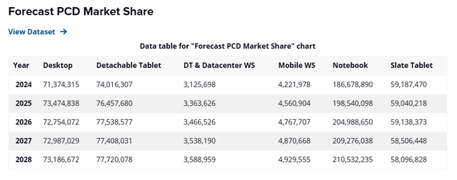 PC Forecasts