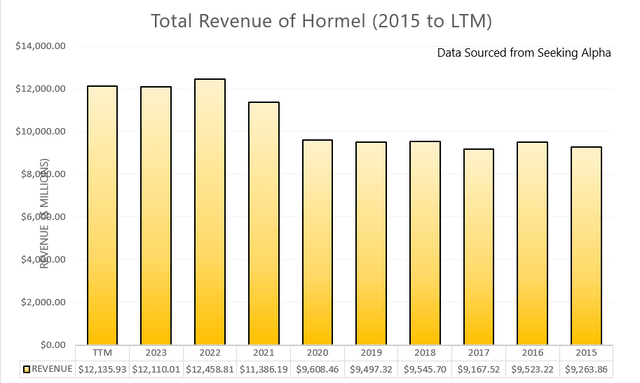 Hormel’s revenue growth visualized.