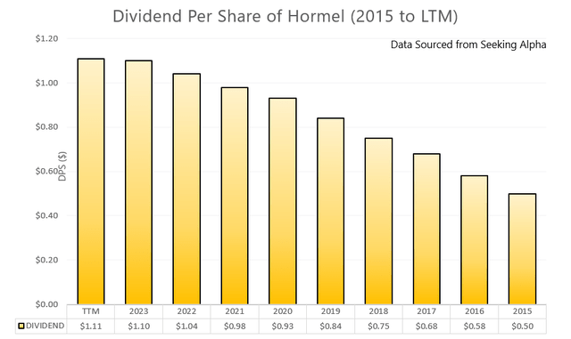 Hormel’s dividend growth visualized.