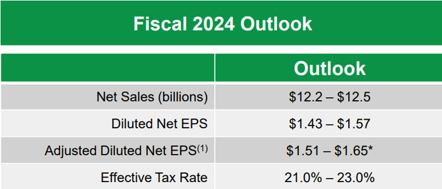 Hormel’s earnings guidance