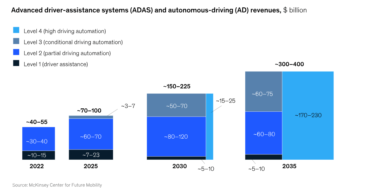 Autonomous driving revenue projections