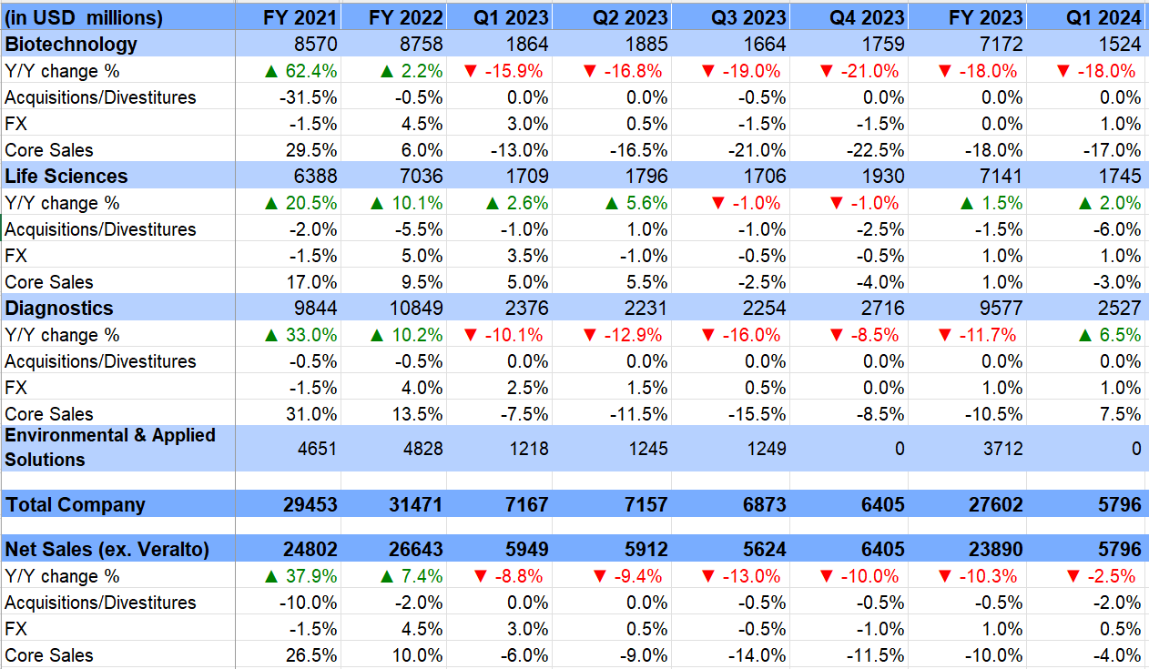 DHR’s Historical Revenue Growth