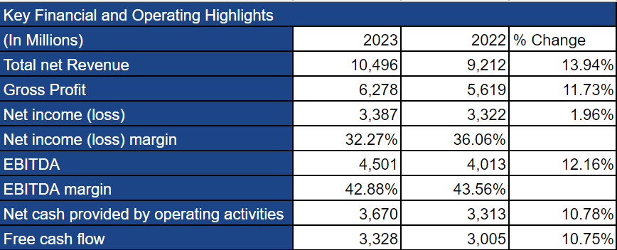 key financial and operating highlights