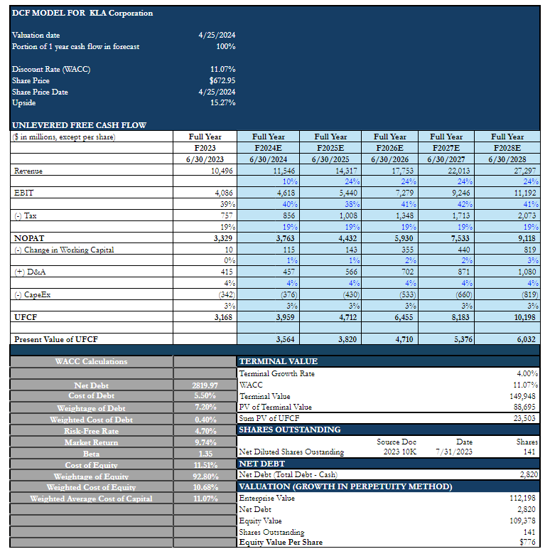 DCF