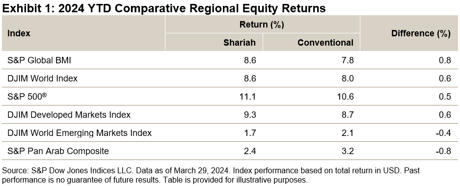 2024 YTD comparative regional equity returns