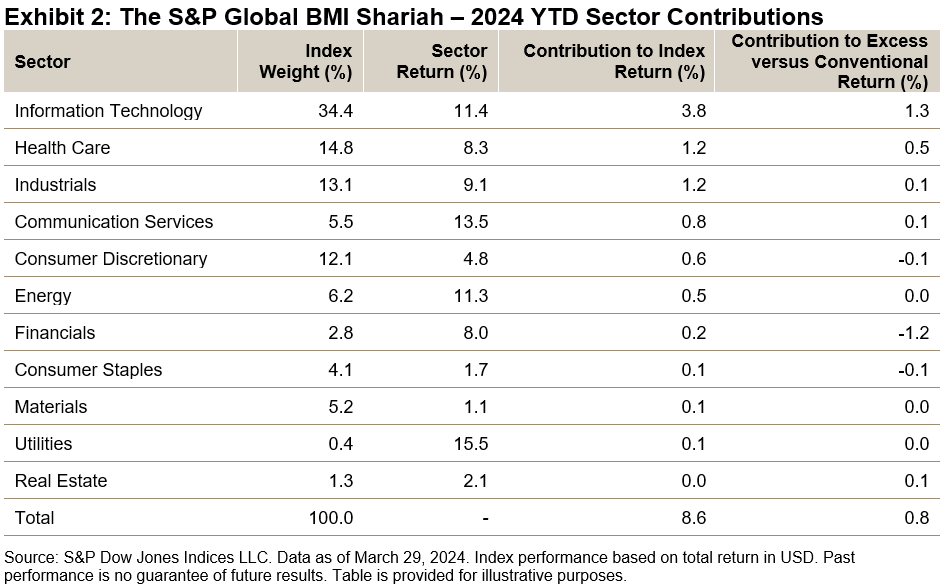 S&P global BMI Shariah sector contributions YTD