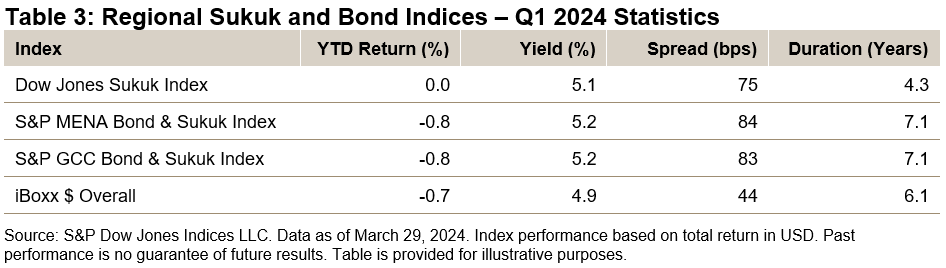 Regional sukuk and bond indices