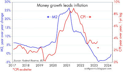 M2 Still Points To Lower Inflation