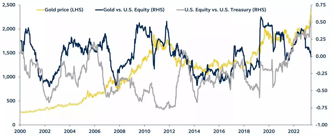 Gold price and correlation to equities, since 2000