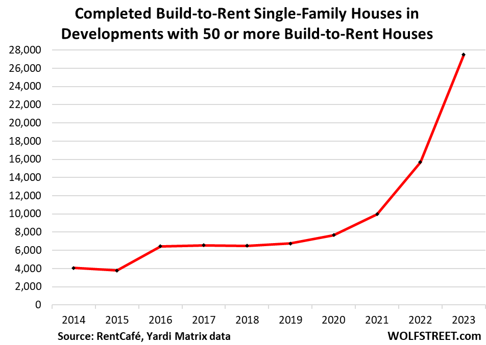 Completed build-to-rent single family houses in developments with 50 or more build-to-rent houses
