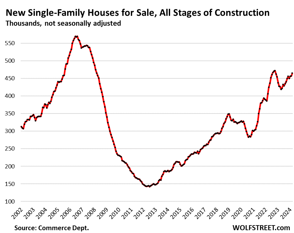 New single family houses for sale, all stages of construction