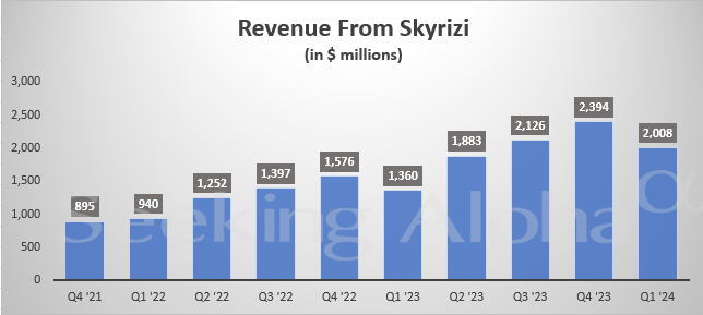 AbbVie In Charts: Skyrizi, Rinvoq Sales Jump, While Revenue From Humira ...