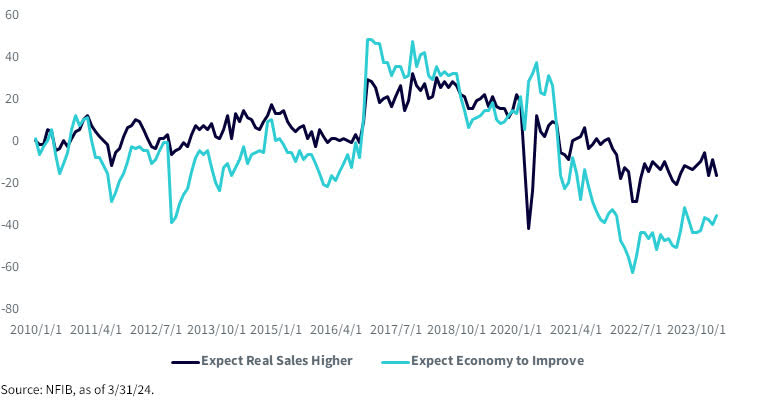 NFIB Expectations for Real Sales and Economy
