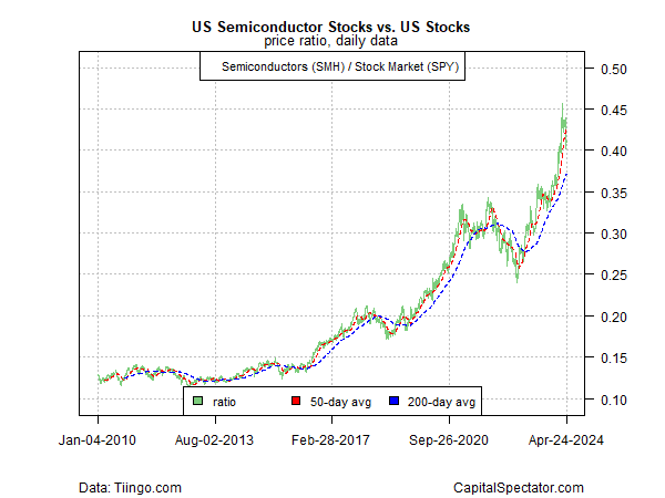 US semiconductor stocks vs US stocks
