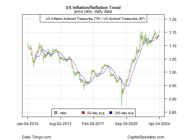 US inflation/reflation trend