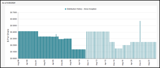 BXSY Distribution History