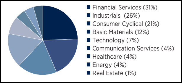 BXSY Top Sector Allocation