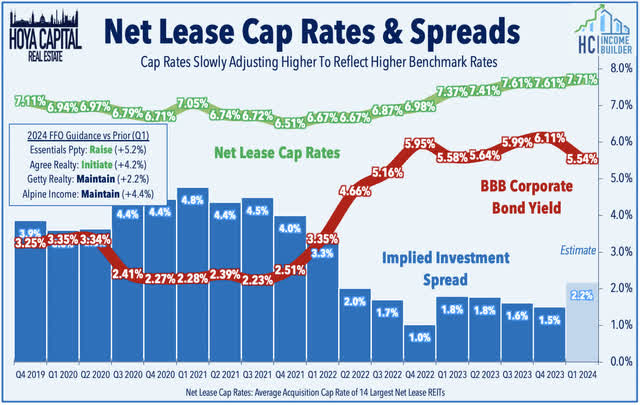net lease FFO growth 2024