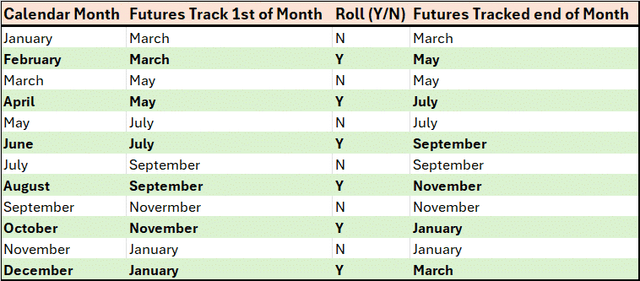 A table showing the futures roll dates for the Bloomberg Natural Gas Subindex