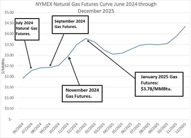 A line chart showing the current trading price for natural gas futures from June 2024 through December 2025