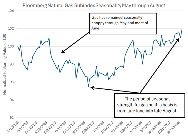 A line chart showing typical seasonality in the Natural Gas Subindex
