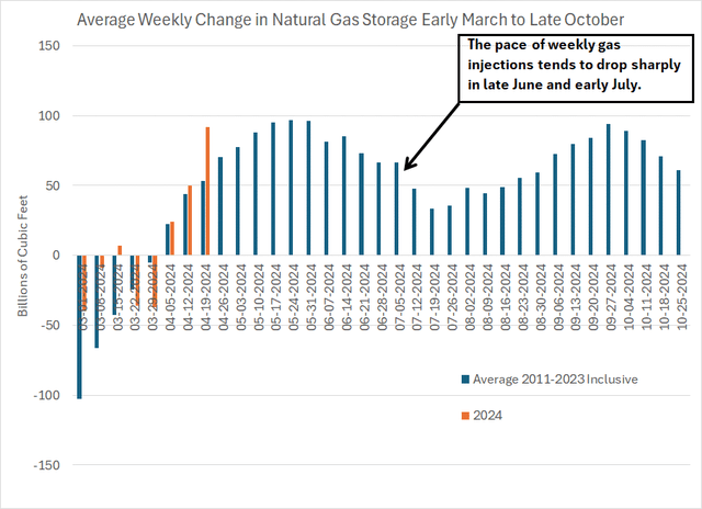 A column chart showing average changes in US gas storage weekly from March through October