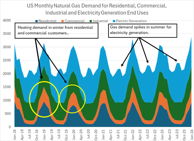 An area chart showing US gas demand by month from 4 major consumer types.