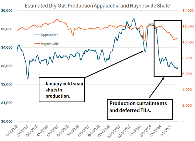 A line chart showing the 7-day moving average of gas production from the Haynesville and MArcellus Shale fields since early 2023.