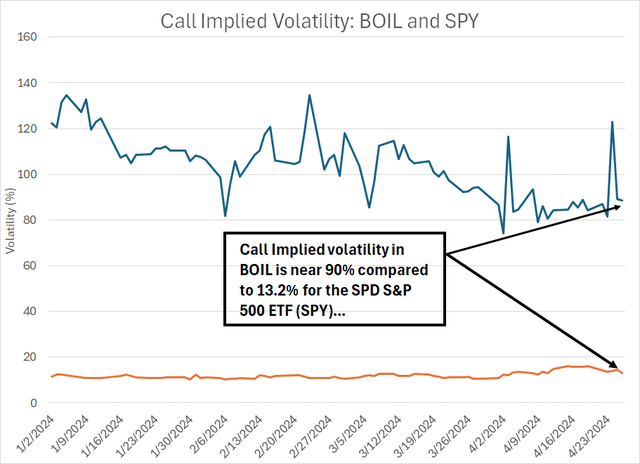A line chart showing the implied volatility priced into BOIL call options
