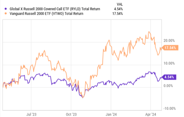 Russell 2000 vs RYLD