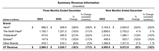 Revenue by Product