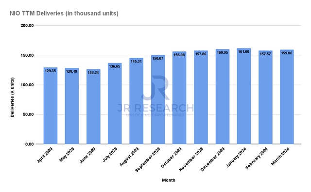 Nio TTM deliveries