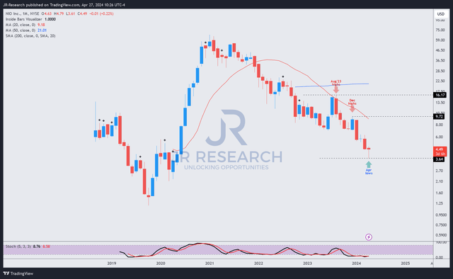 NIO price chart (long-term, monthly)