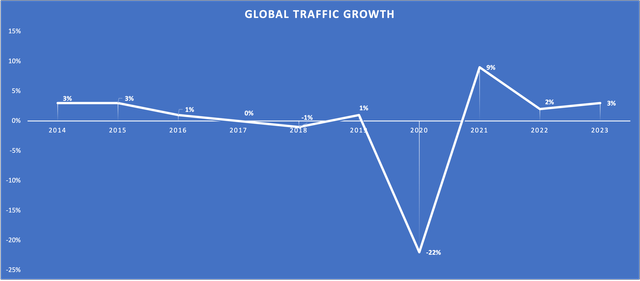 Chart showing SBUX's global traffic growth over the last decade