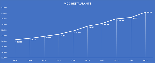 Chart showing MCD's restaurant count since 2014