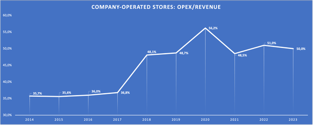 Chart showing OPEX as % of revenue since 2014