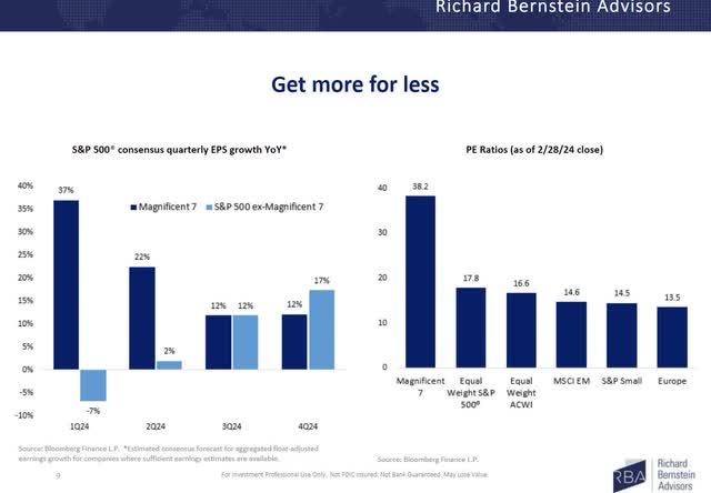 chart: Richard Bernstein Advisors