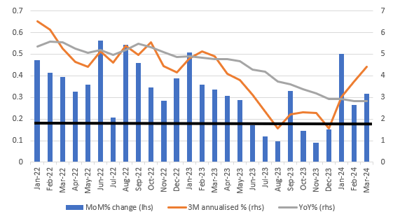 Core personal consumer expenditure deflator - MoM%, 3M annualised% & YoY%