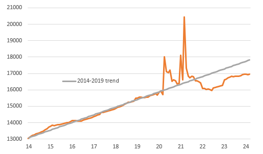 Real household disposable income levels $mn